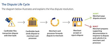 credit card charge from smart resolution|credit card chargeback dispute.